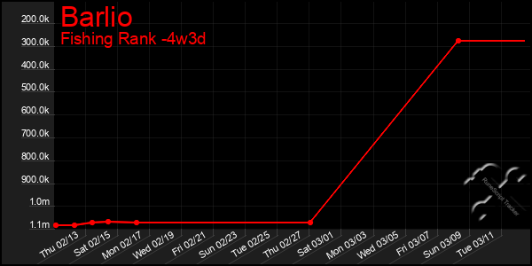 Last 31 Days Graph of Barlio