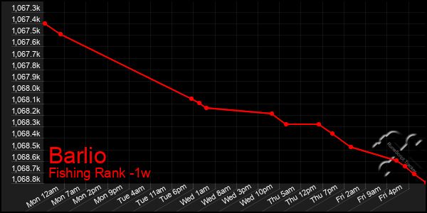 Last 7 Days Graph of Barlio