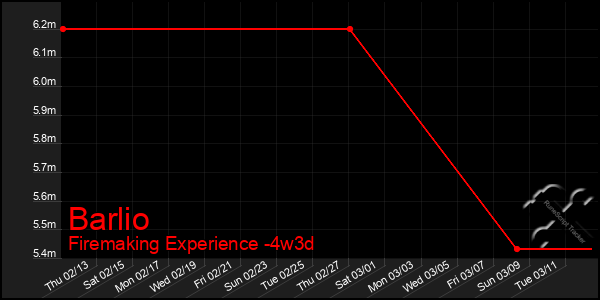 Last 31 Days Graph of Barlio