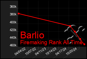 Total Graph of Barlio