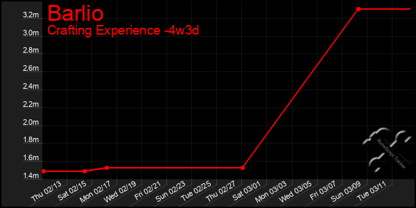 Last 31 Days Graph of Barlio