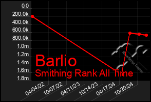 Total Graph of Barlio