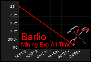 Total Graph of Barlio