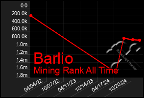 Total Graph of Barlio