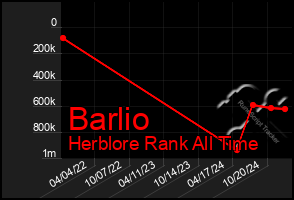 Total Graph of Barlio