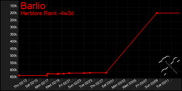 Last 31 Days Graph of Barlio