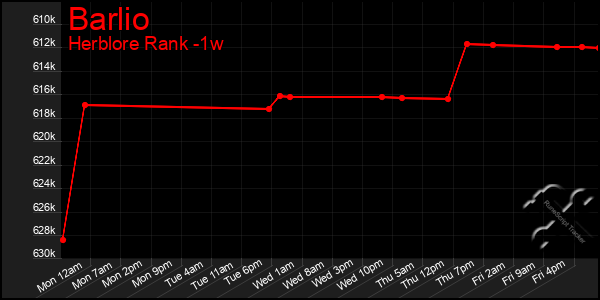 Last 7 Days Graph of Barlio