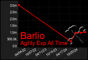 Total Graph of Barlio