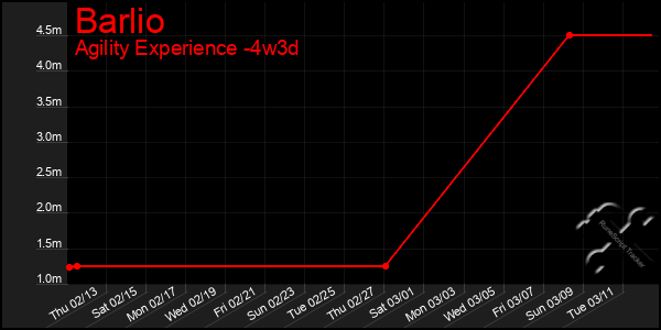 Last 31 Days Graph of Barlio