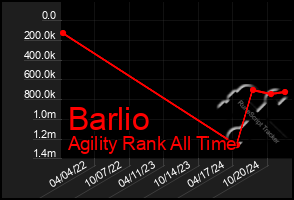 Total Graph of Barlio