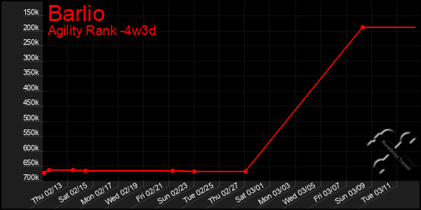 Last 31 Days Graph of Barlio