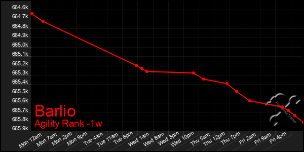 Last 7 Days Graph of Barlio