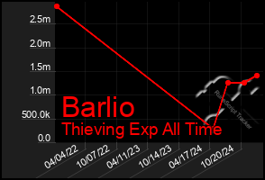 Total Graph of Barlio