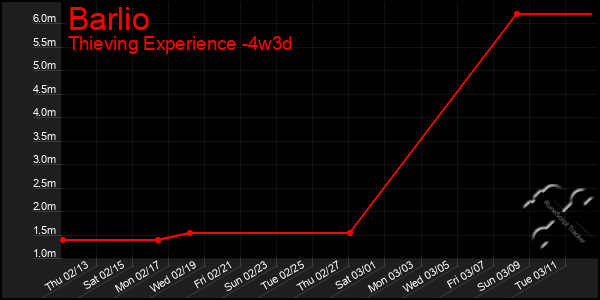 Last 31 Days Graph of Barlio