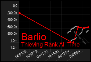 Total Graph of Barlio