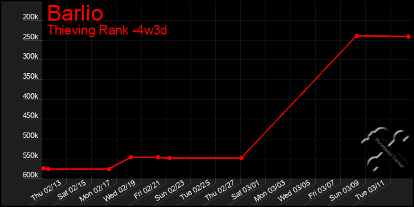 Last 31 Days Graph of Barlio