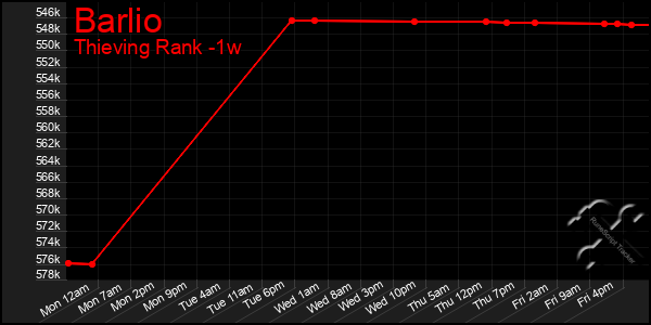 Last 7 Days Graph of Barlio