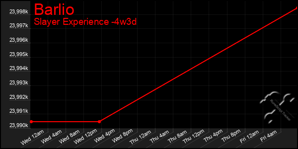Last 31 Days Graph of Barlio