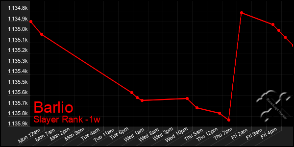 Last 7 Days Graph of Barlio