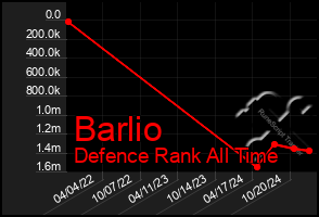 Total Graph of Barlio