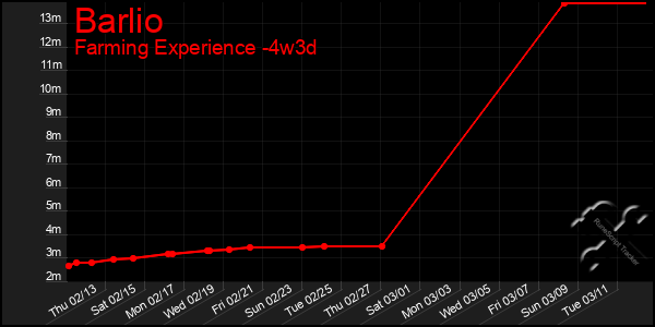 Last 31 Days Graph of Barlio