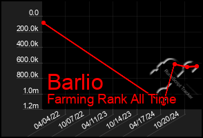 Total Graph of Barlio