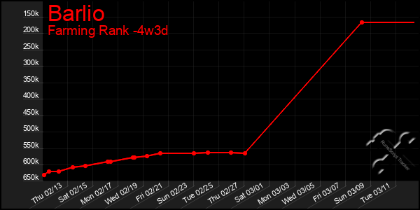 Last 31 Days Graph of Barlio