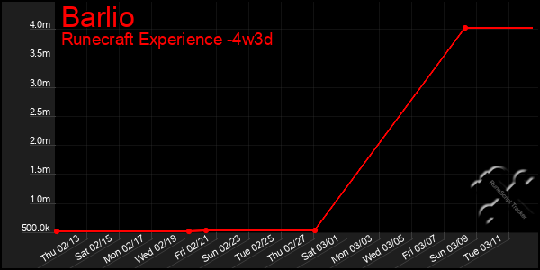 Last 31 Days Graph of Barlio