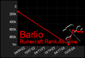 Total Graph of Barlio