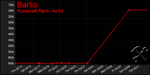 Last 31 Days Graph of Barlio