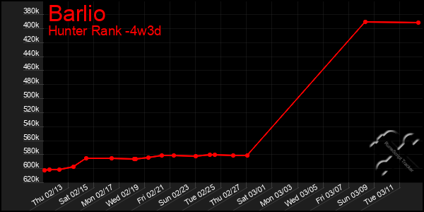 Last 31 Days Graph of Barlio