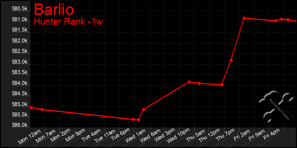 Last 7 Days Graph of Barlio