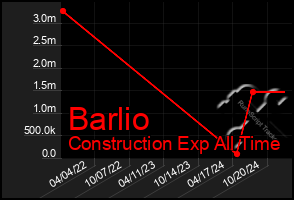 Total Graph of Barlio