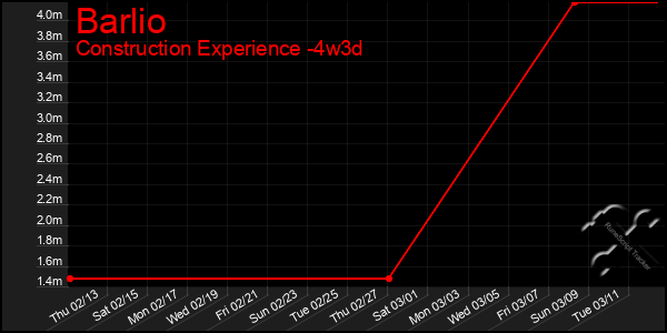 Last 31 Days Graph of Barlio