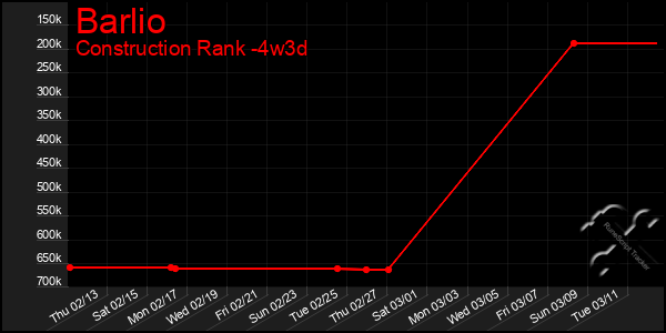 Last 31 Days Graph of Barlio