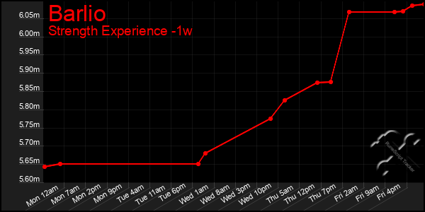 Last 7 Days Graph of Barlio