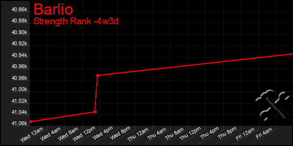 Last 31 Days Graph of Barlio