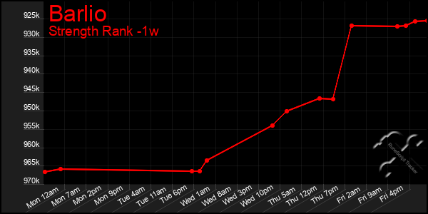 Last 7 Days Graph of Barlio