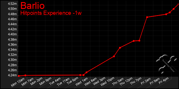 Last 7 Days Graph of Barlio