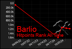 Total Graph of Barlio