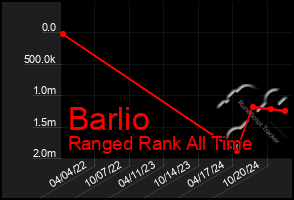 Total Graph of Barlio