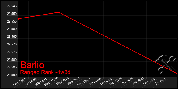 Last 31 Days Graph of Barlio