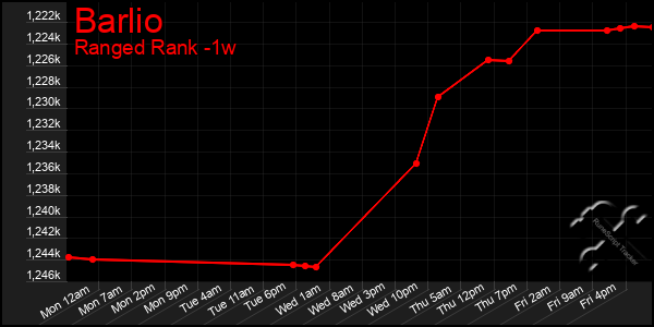 Last 7 Days Graph of Barlio