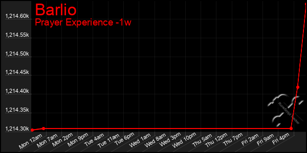 Last 7 Days Graph of Barlio