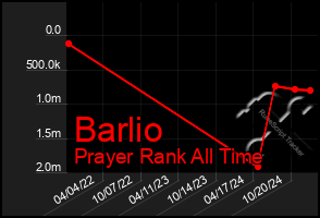 Total Graph of Barlio