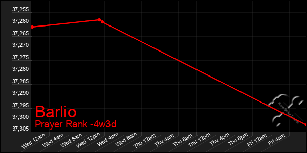 Last 31 Days Graph of Barlio