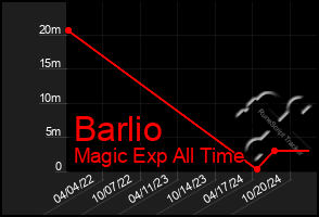 Total Graph of Barlio