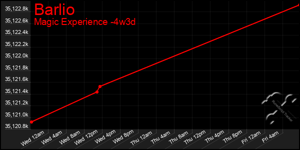Last 31 Days Graph of Barlio