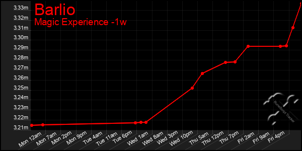 Last 7 Days Graph of Barlio