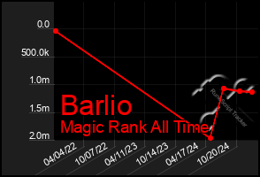 Total Graph of Barlio